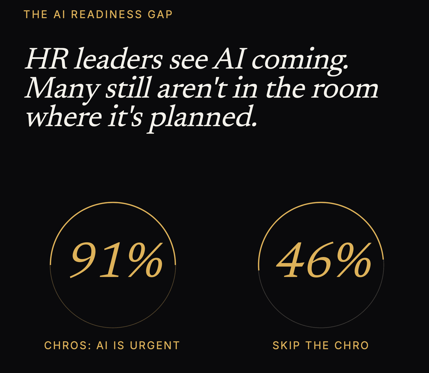 The AI readiness gap: 91% of CHROs say AI is an urgent concern, yet 46% of organizations skip the CHRO when defining AI strategy