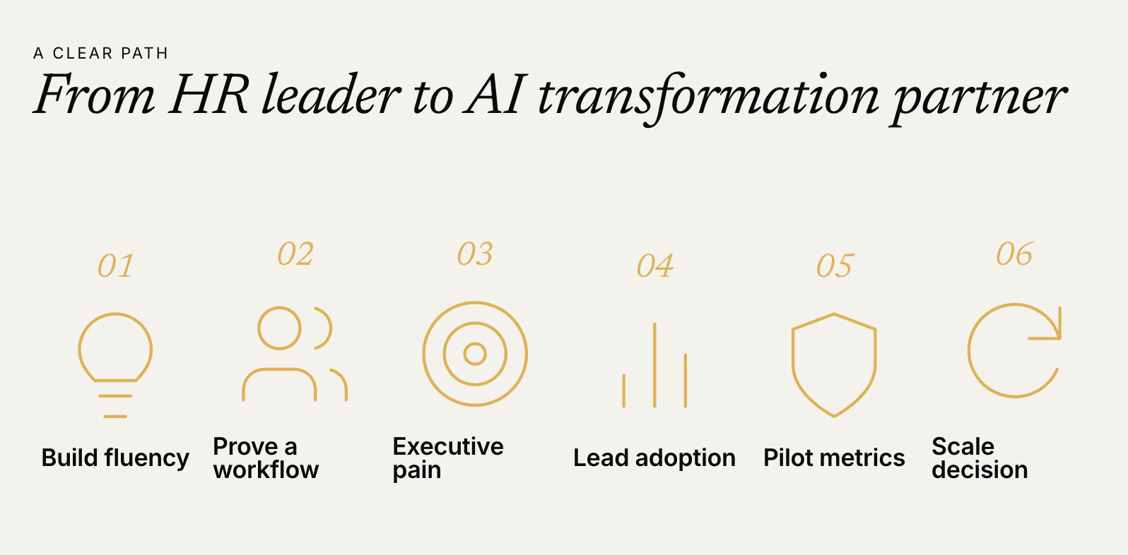 Six steps from HR leader to AI transformation partner: build fluency, prove a workflow, find executive pain, lead adoption, set pilot metrics, and bring a scale decision
