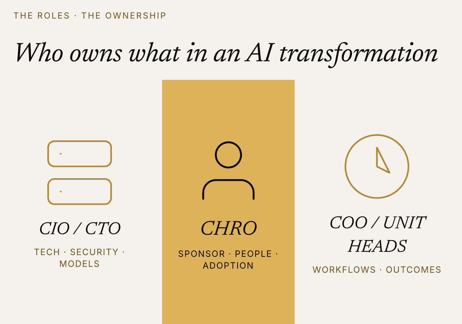 Who owns what in an AI transformation: the CIO or CTO owns technology, security, and models; the CHRO sponsors people and adoption; the COO and unit heads own workflows and outcomes